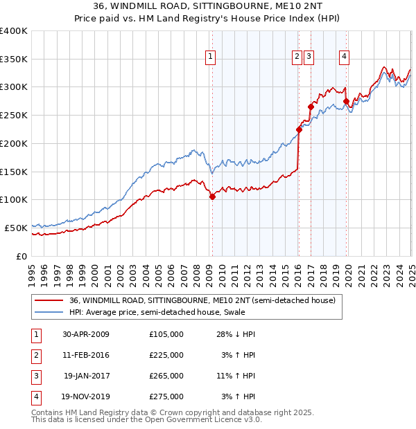 36, WINDMILL ROAD, SITTINGBOURNE, ME10 2NT: Price paid vs HM Land Registry's House Price Index