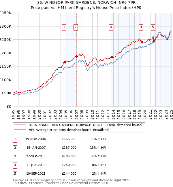 36, WINDSOR PARK GARDENS, NORWICH, NR6 7PR: Price paid vs HM Land Registry's House Price Index