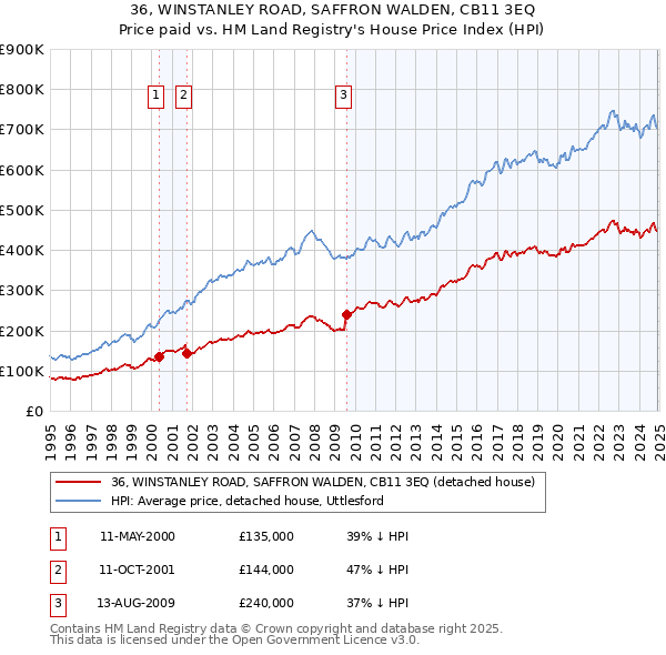36, WINSTANLEY ROAD, SAFFRON WALDEN, CB11 3EQ: Price paid vs HM Land Registry's House Price Index