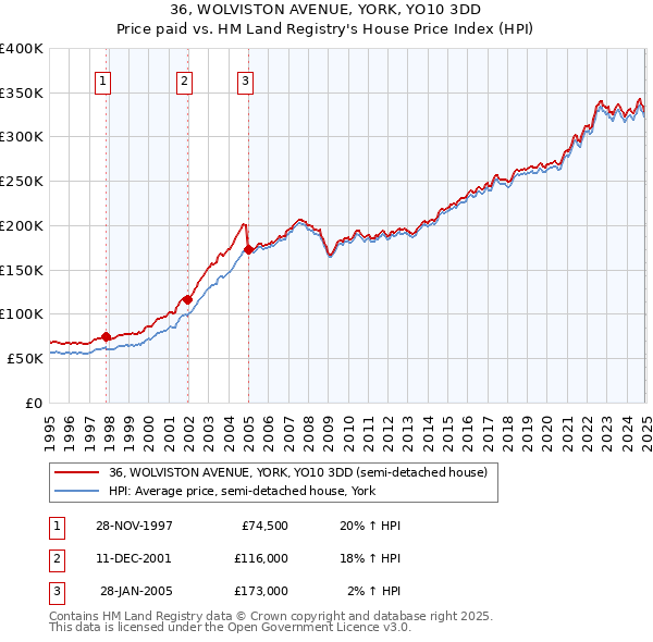 36, WOLVISTON AVENUE, YORK, YO10 3DD: Price paid vs HM Land Registry's House Price Index