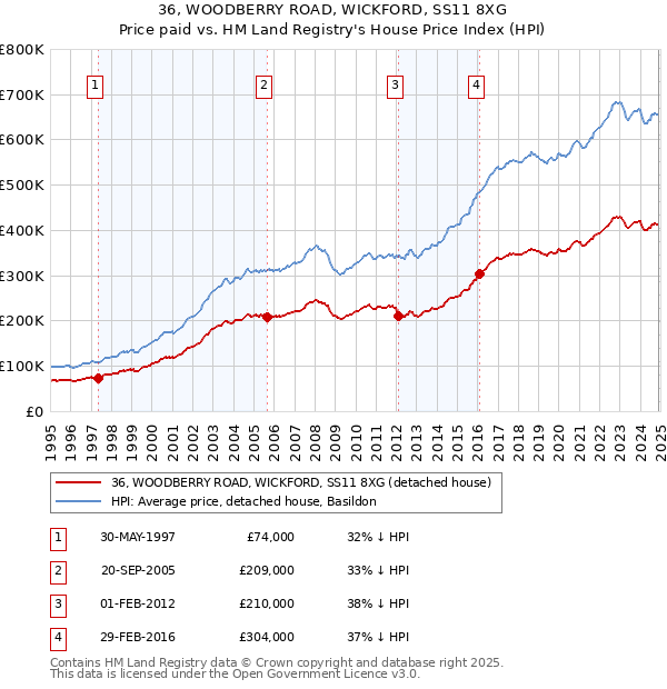 36, WOODBERRY ROAD, WICKFORD, SS11 8XG: Price paid vs HM Land Registry's House Price Index