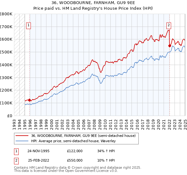 36, WOODBOURNE, FARNHAM, GU9 9EE: Price paid vs HM Land Registry's House Price Index