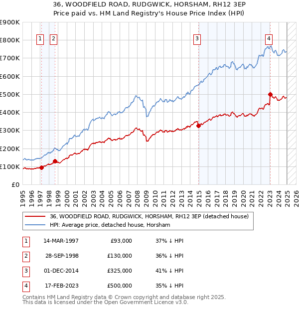 36, WOODFIELD ROAD, RUDGWICK, HORSHAM, RH12 3EP: Price paid vs HM Land Registry's House Price Index