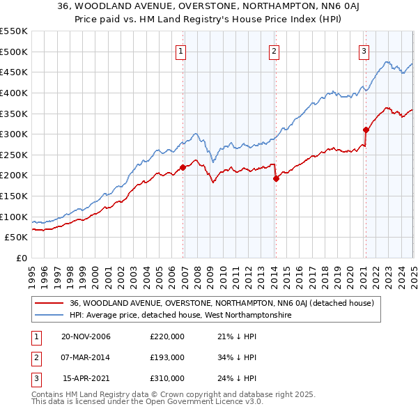 36, WOODLAND AVENUE, OVERSTONE, NORTHAMPTON, NN6 0AJ: Price paid vs HM Land Registry's House Price Index