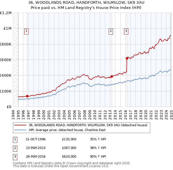 36, WOODLANDS ROAD, HANDFORTH, WILMSLOW, SK9 3AU: Price paid vs HM Land Registry's House Price Index