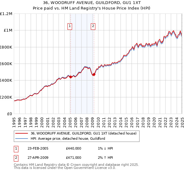 36, WOODRUFF AVENUE, GUILDFORD, GU1 1XT: Price paid vs HM Land Registry's House Price Index