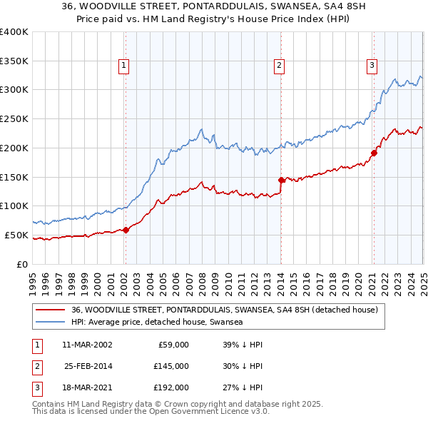 36, WOODVILLE STREET, PONTARDDULAIS, SWANSEA, SA4 8SH: Price paid vs HM Land Registry's House Price Index