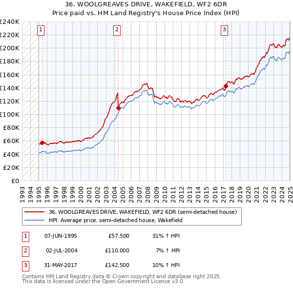 36, WOOLGREAVES DRIVE, WAKEFIELD, WF2 6DR: Price paid vs HM Land Registry's House Price Index