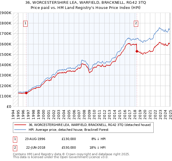36, WORCESTERSHIRE LEA, WARFIELD, BRACKNELL, RG42 3TQ: Price paid vs HM Land Registry's House Price Index