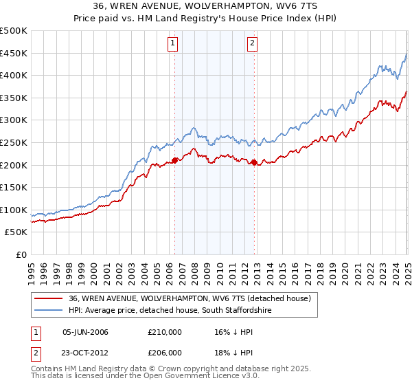 36, WREN AVENUE, WOLVERHAMPTON, WV6 7TS: Price paid vs HM Land Registry's House Price Index