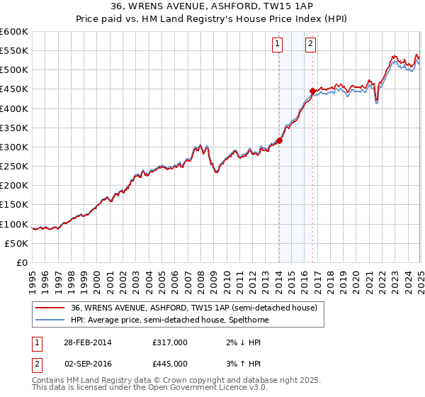36, WRENS AVENUE, ASHFORD, TW15 1AP: Price paid vs HM Land Registry's House Price Index