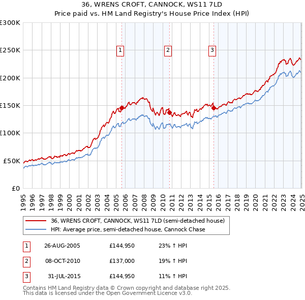 36, WRENS CROFT, CANNOCK, WS11 7LD: Price paid vs HM Land Registry's House Price Index