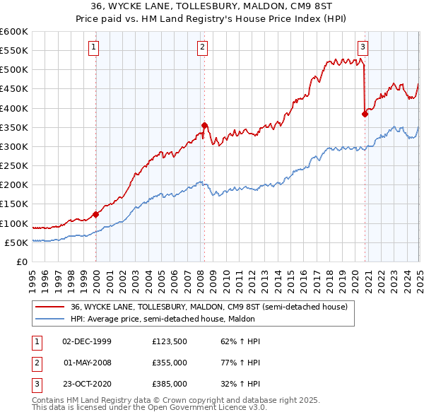 36, WYCKE LANE, TOLLESBURY, MALDON, CM9 8ST: Price paid vs HM Land Registry's House Price Index