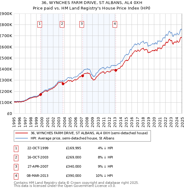 36, WYNCHES FARM DRIVE, ST ALBANS, AL4 0XH: Price paid vs HM Land Registry's House Price Index