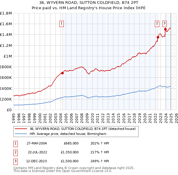 36, WYVERN ROAD, SUTTON COLDFIELD, B74 2PT: Price paid vs HM Land Registry's House Price Index