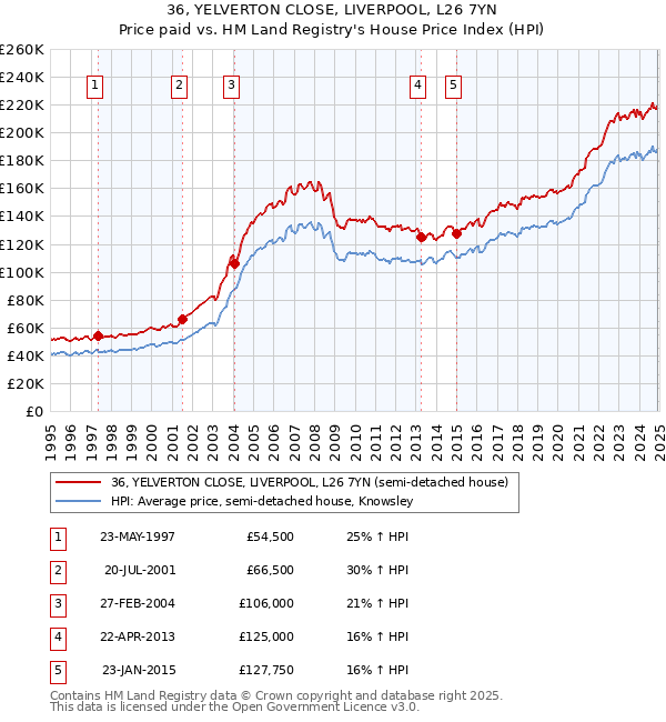 36, YELVERTON CLOSE, LIVERPOOL, L26 7YN: Price paid vs HM Land Registry's House Price Index