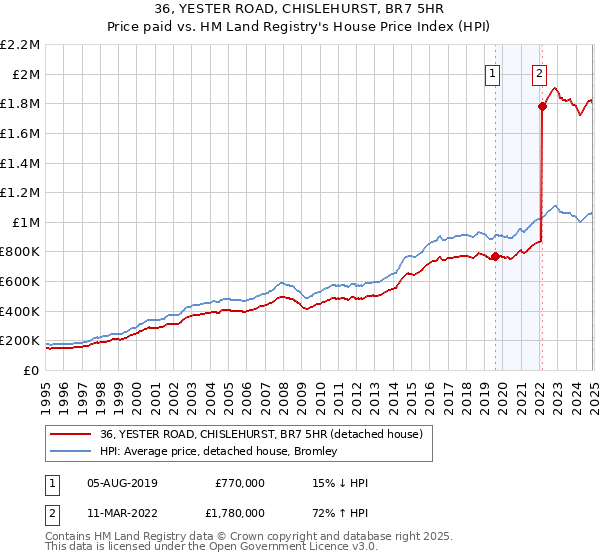 36, YESTER ROAD, CHISLEHURST, BR7 5HR: Price paid vs HM Land Registry's House Price Index