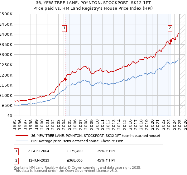 36, YEW TREE LANE, POYNTON, STOCKPORT, SK12 1PT: Price paid vs HM Land Registry's House Price Index