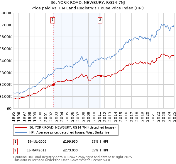 36, YORK ROAD, NEWBURY, RG14 7NJ: Price paid vs HM Land Registry's House Price Index