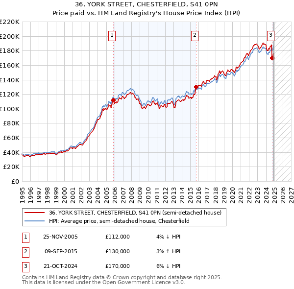 36, YORK STREET, CHESTERFIELD, S41 0PN: Price paid vs HM Land Registry's House Price Index