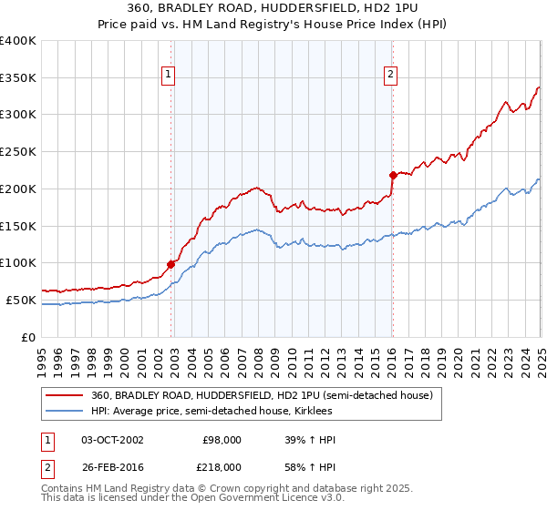 360, BRADLEY ROAD, HUDDERSFIELD, HD2 1PU: Price paid vs HM Land Registry's House Price Index