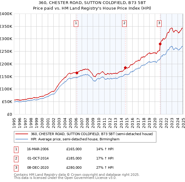 360, CHESTER ROAD, SUTTON COLDFIELD, B73 5BT: Price paid vs HM Land Registry's House Price Index