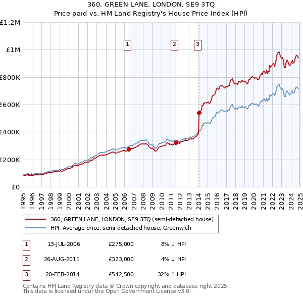 360, GREEN LANE, LONDON, SE9 3TQ: Price paid vs HM Land Registry's House Price Index