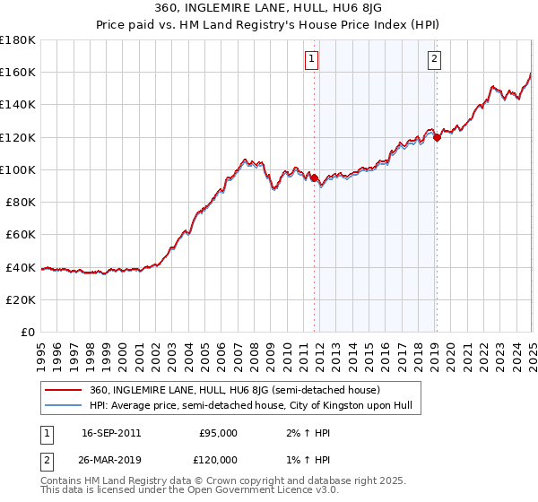 360, INGLEMIRE LANE, HULL, HU6 8JG: Price paid vs HM Land Registry's House Price Index