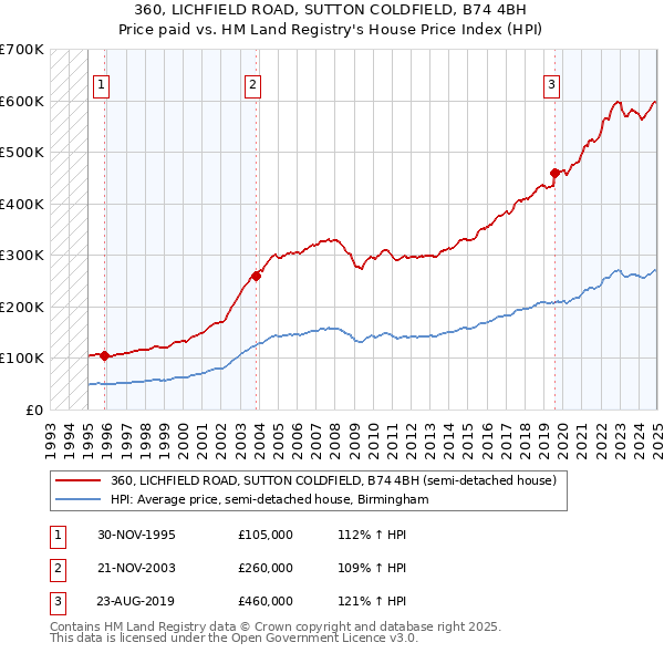 360, LICHFIELD ROAD, SUTTON COLDFIELD, B74 4BH: Price paid vs HM Land Registry's House Price Index