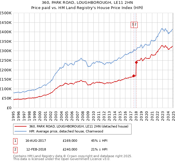 360, PARK ROAD, LOUGHBOROUGH, LE11 2HN: Price paid vs HM Land Registry's House Price Index