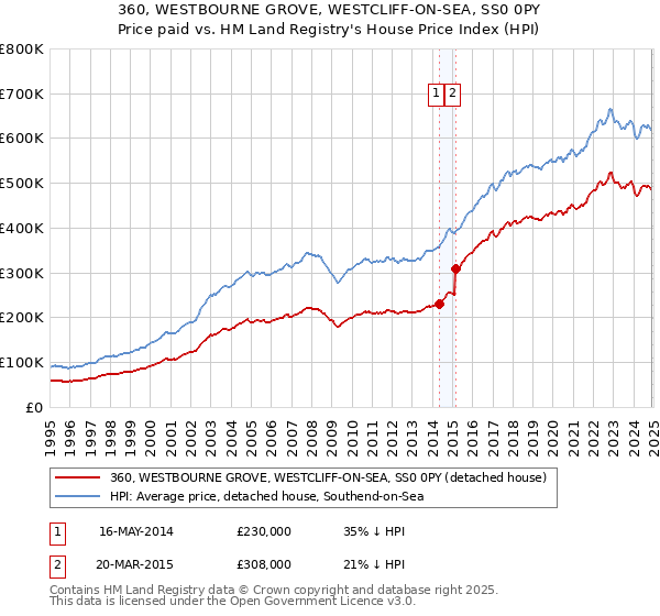 360, WESTBOURNE GROVE, WESTCLIFF-ON-SEA, SS0 0PY: Price paid vs HM Land Registry's House Price Index