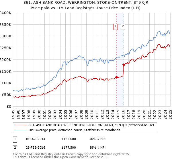 361, ASH BANK ROAD, WERRINGTON, STOKE-ON-TRENT, ST9 0JR: Price paid vs HM Land Registry's House Price Index