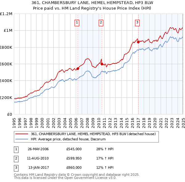 361, CHAMBERSBURY LANE, HEMEL HEMPSTEAD, HP3 8LW: Price paid vs HM Land Registry's House Price Index