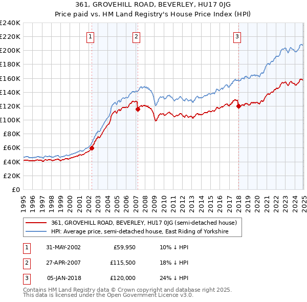 361, GROVEHILL ROAD, BEVERLEY, HU17 0JG: Price paid vs HM Land Registry's House Price Index