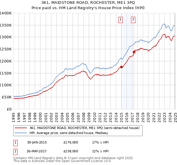 361, MAIDSTONE ROAD, ROCHESTER, ME1 3PQ: Price paid vs HM Land Registry's House Price Index