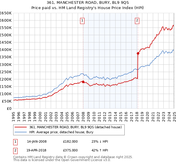 361, MANCHESTER ROAD, BURY, BL9 9QS: Price paid vs HM Land Registry's House Price Index
