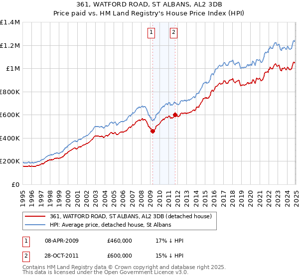 361, WATFORD ROAD, ST ALBANS, AL2 3DB: Price paid vs HM Land Registry's House Price Index