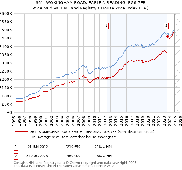 361, WOKINGHAM ROAD, EARLEY, READING, RG6 7EB: Price paid vs HM Land Registry's House Price Index