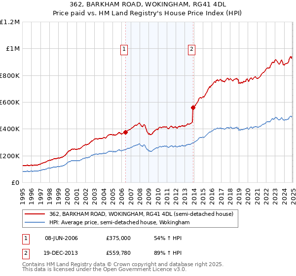 362, BARKHAM ROAD, WOKINGHAM, RG41 4DL: Price paid vs HM Land Registry's House Price Index