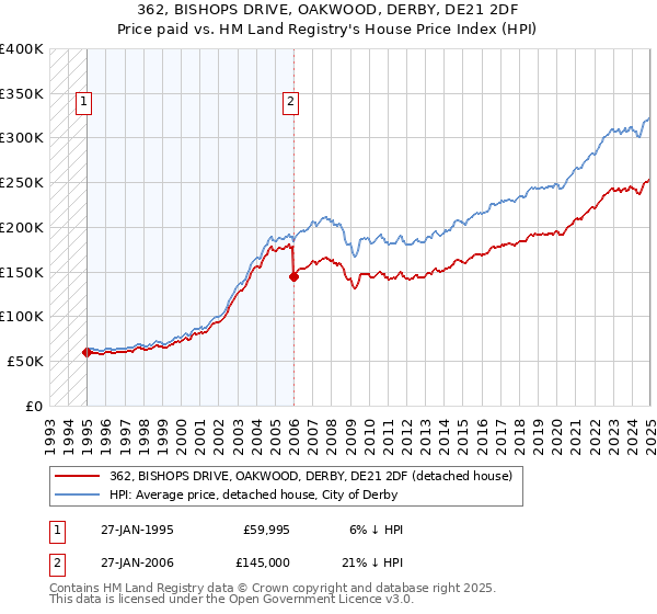 362, BISHOPS DRIVE, OAKWOOD, DERBY, DE21 2DF: Price paid vs HM Land Registry's House Price Index