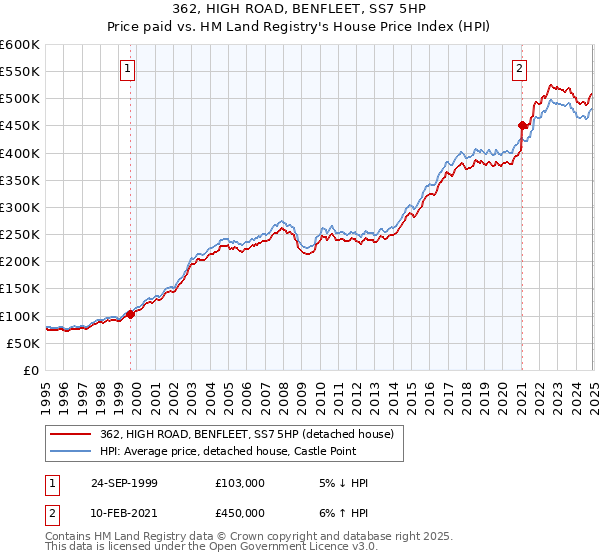 362, HIGH ROAD, BENFLEET, SS7 5HP: Price paid vs HM Land Registry's House Price Index