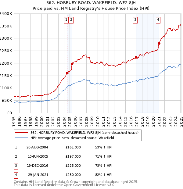 362, HORBURY ROAD, WAKEFIELD, WF2 8JH: Price paid vs HM Land Registry's House Price Index