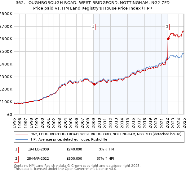 362, LOUGHBOROUGH ROAD, WEST BRIDGFORD, NOTTINGHAM, NG2 7FD: Price paid vs HM Land Registry's House Price Index