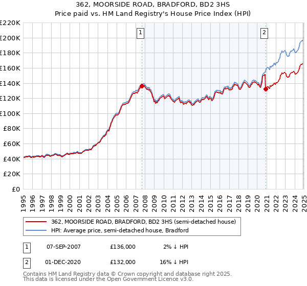 362, MOORSIDE ROAD, BRADFORD, BD2 3HS: Price paid vs HM Land Registry's House Price Index
