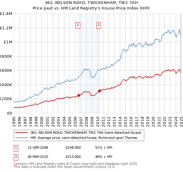 362, NELSON ROAD, TWICKENHAM, TW2 7AH: Price paid vs HM Land Registry's House Price Index