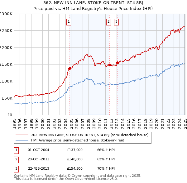 362, NEW INN LANE, STOKE-ON-TRENT, ST4 8BJ: Price paid vs HM Land Registry's House Price Index