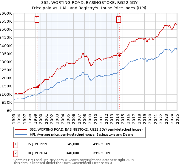 362, WORTING ROAD, BASINGSTOKE, RG22 5DY: Price paid vs HM Land Registry's House Price Index