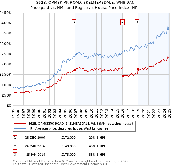 362B, ORMSKIRK ROAD, SKELMERSDALE, WN8 9AN: Price paid vs HM Land Registry's House Price Index
