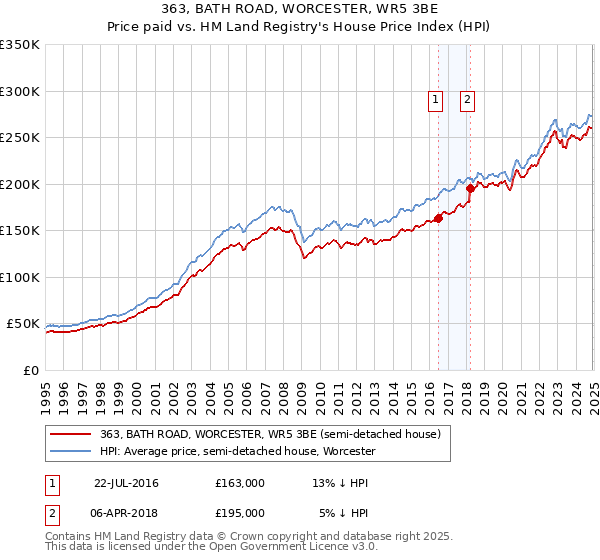 363, BATH ROAD, WORCESTER, WR5 3BE: Price paid vs HM Land Registry's House Price Index