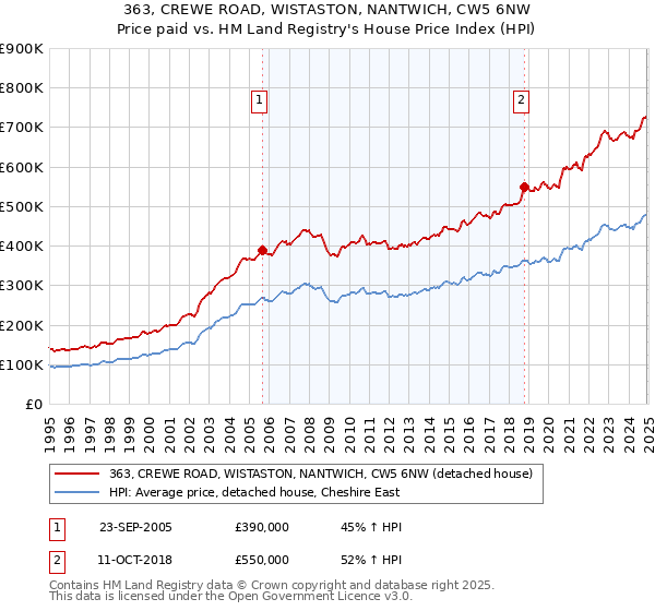363, CREWE ROAD, WISTASTON, NANTWICH, CW5 6NW: Price paid vs HM Land Registry's House Price Index